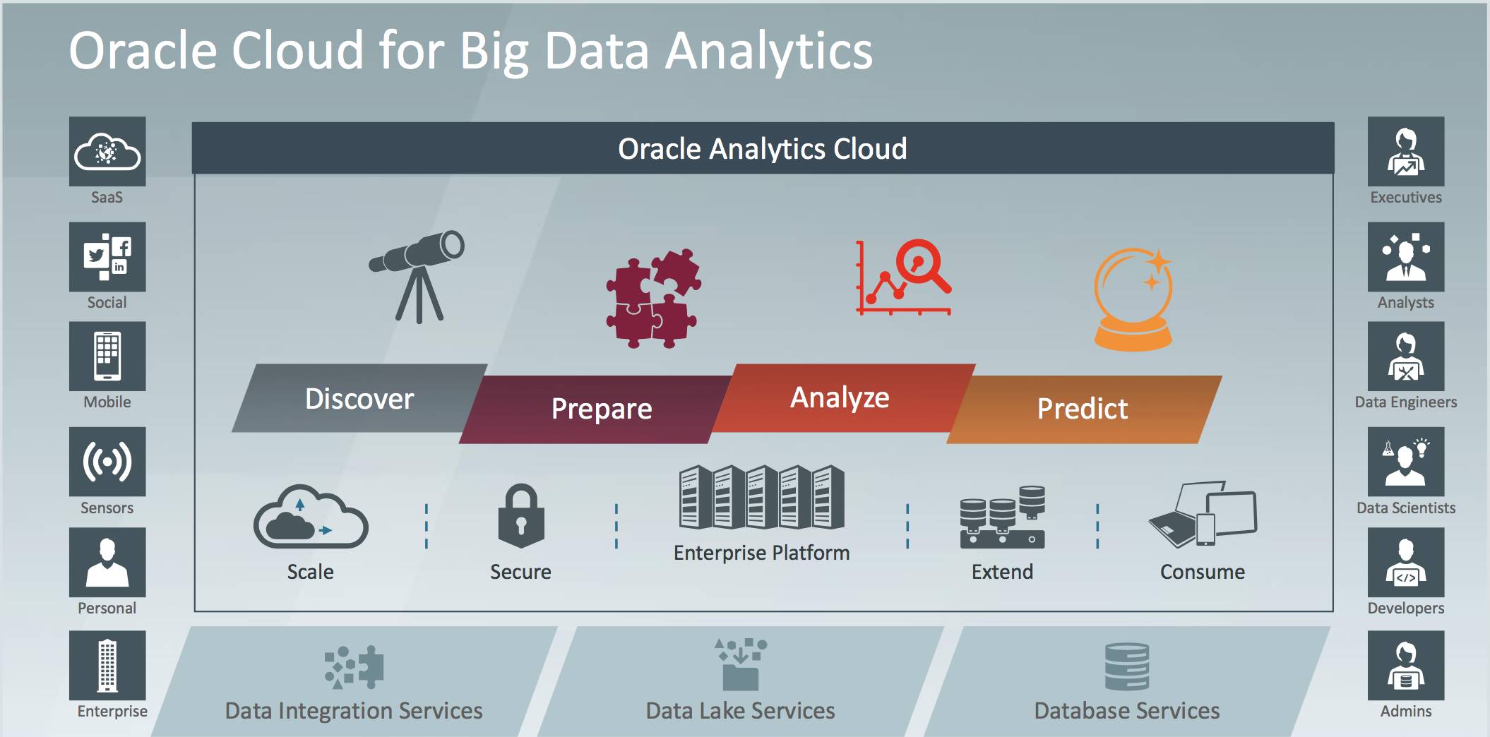 Oracle Cloud for Big Data