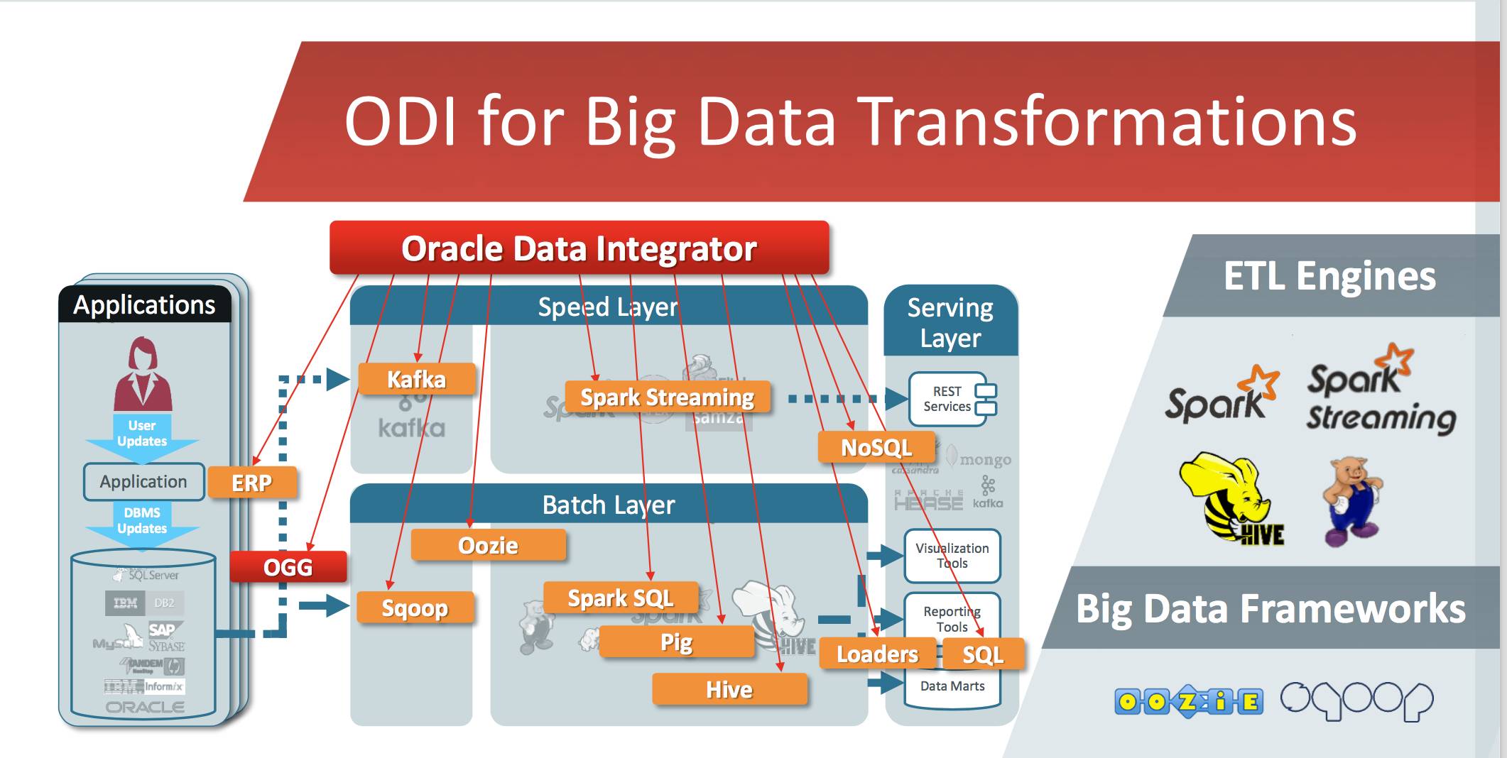 ODI for Big Data