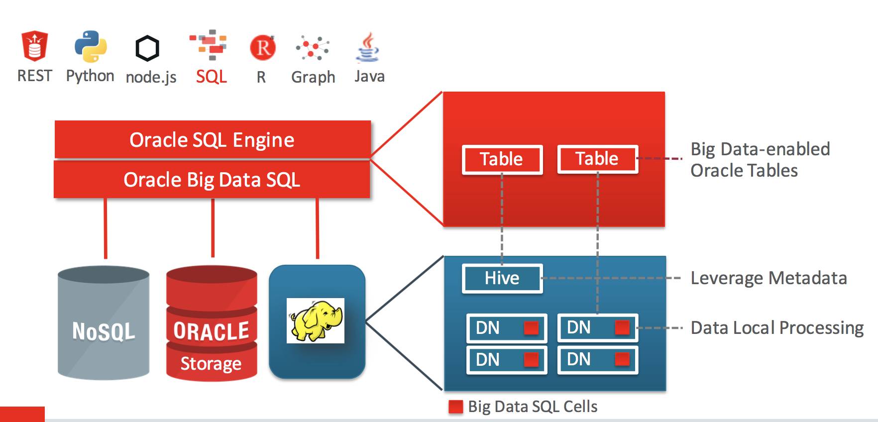 Big Data SQL