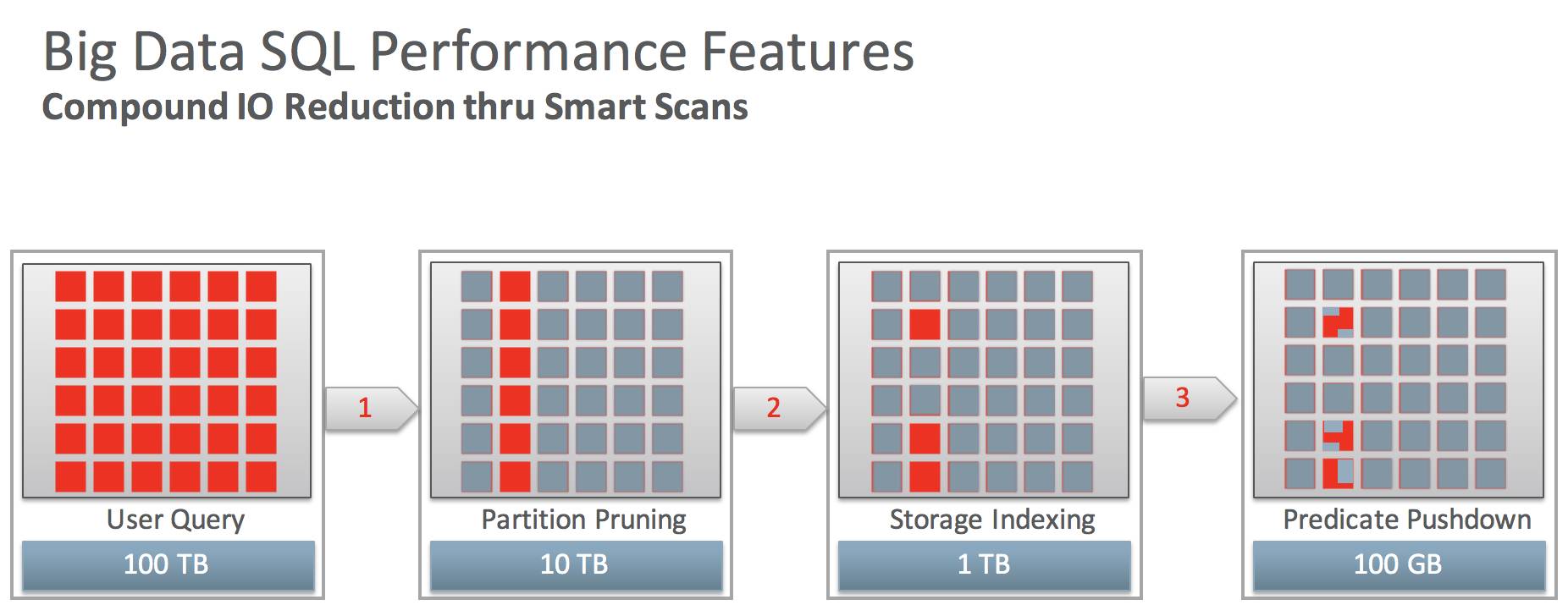 Big Data SQL Performance