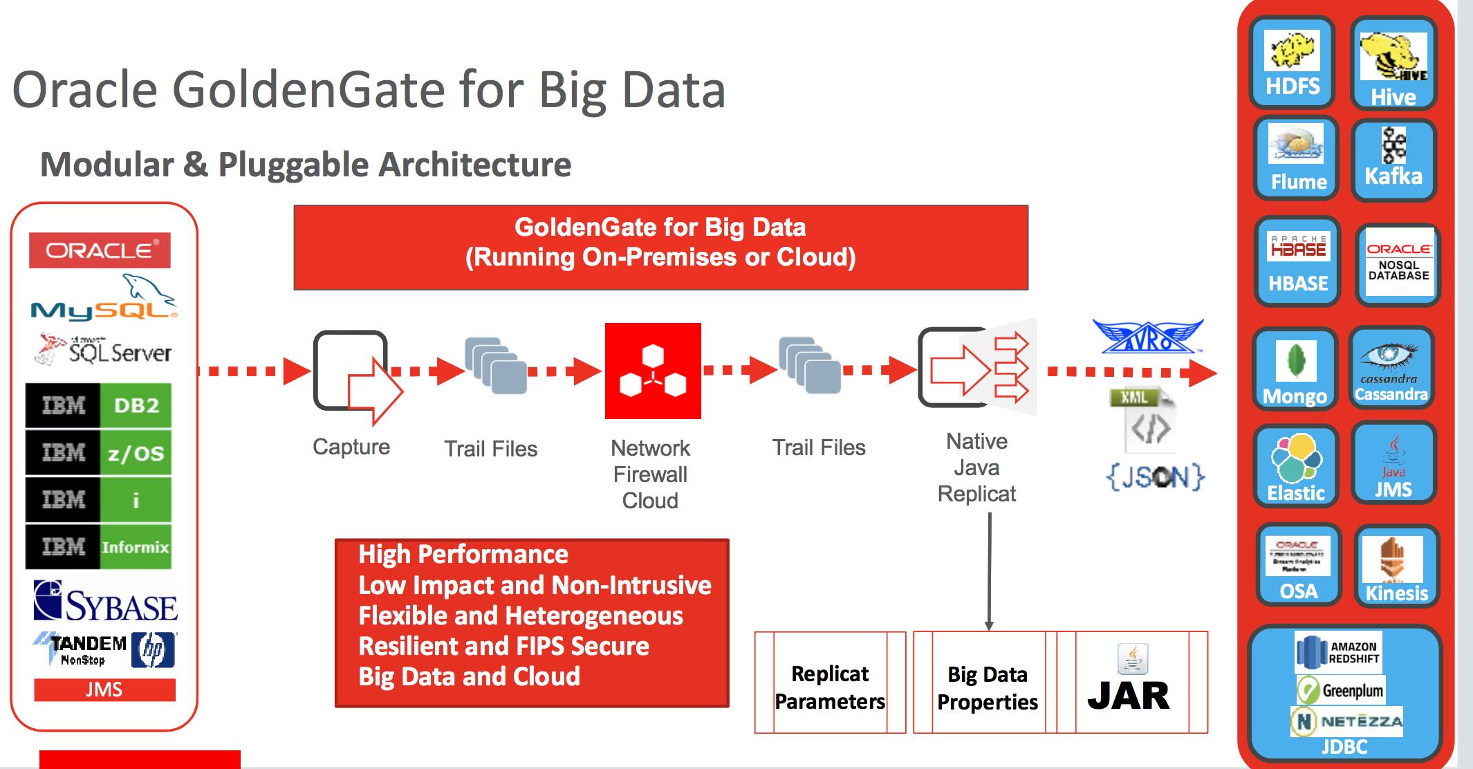 Oracle GoldenGate for Big Data