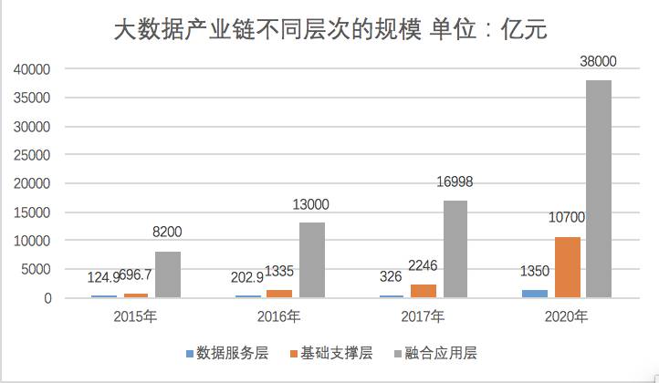 大数据产业链