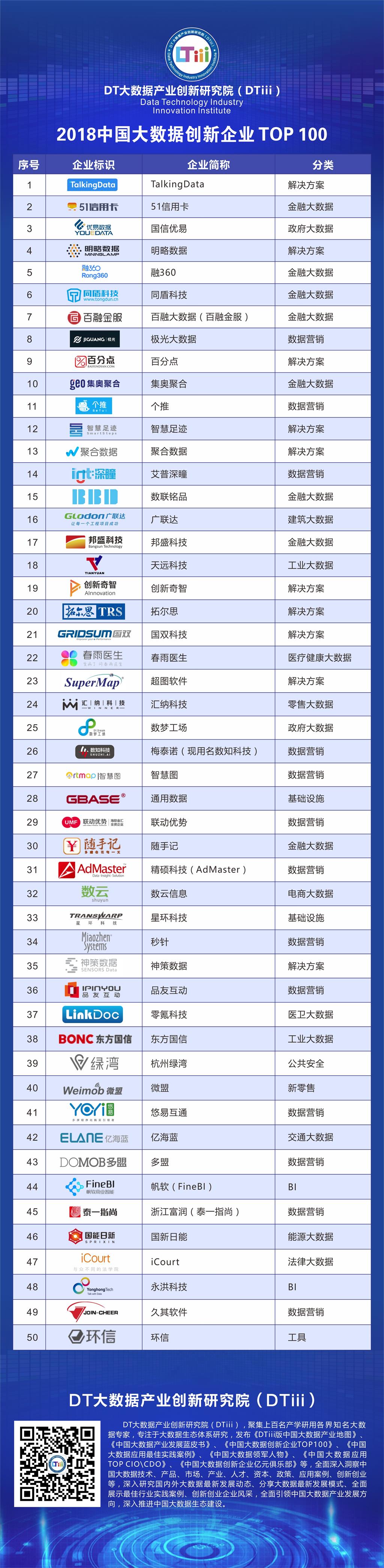 TOP 100榜单