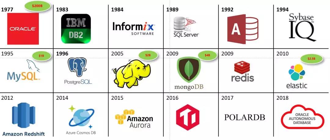 云数据库时代-走过商业和开源时代