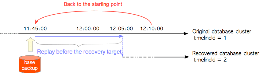 原始数据库集簇和恢复数据库集簇之间时间线标识的关系