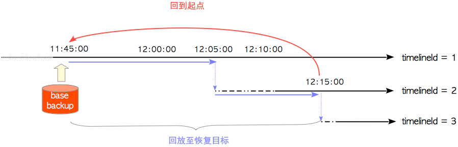 沿着时间线2将数据库恢复至12:15:00的状态