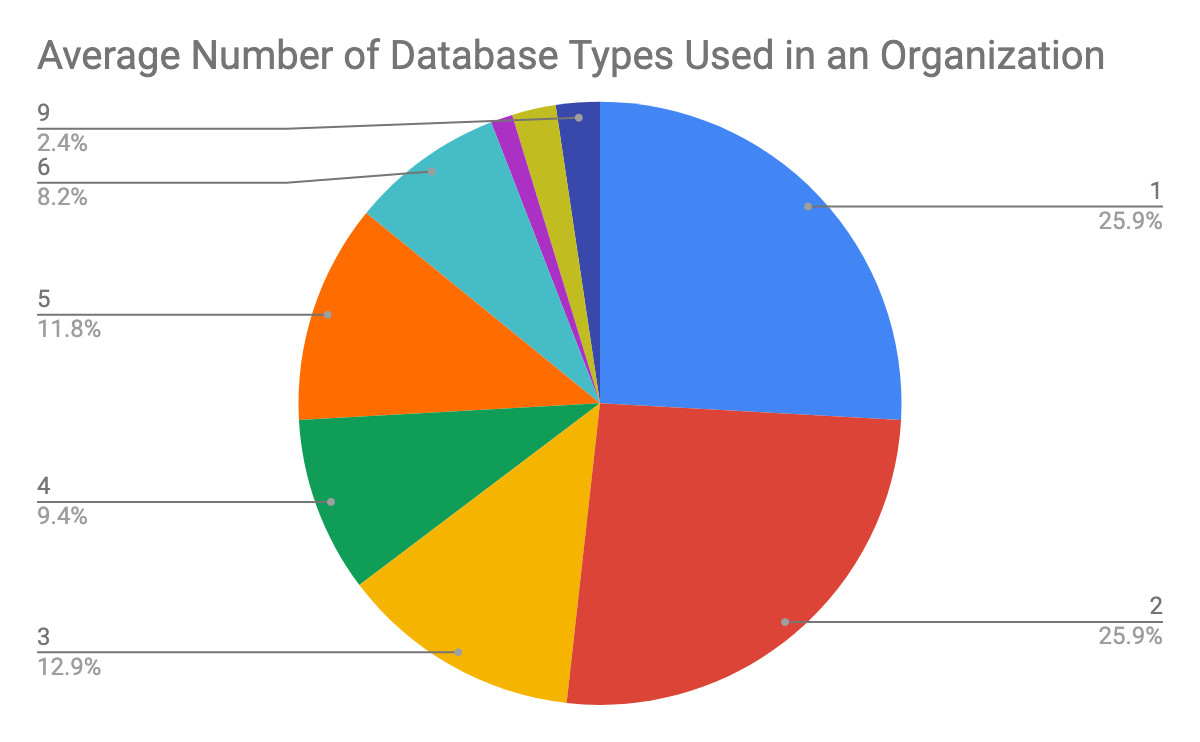 使用的平均数据库种类数