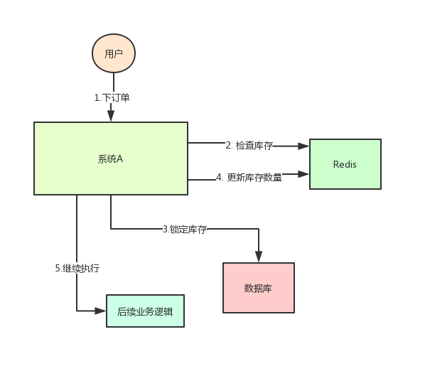 系统架构