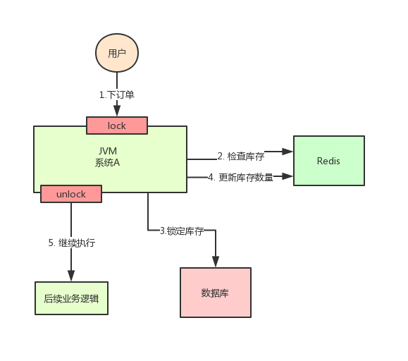 执行图示