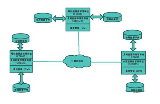 分布式数据库系统结构