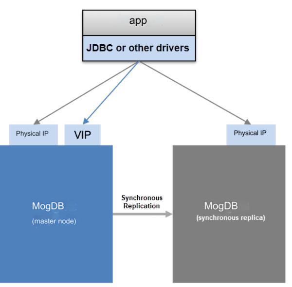 MogDB Database Disaster Recovery Solution